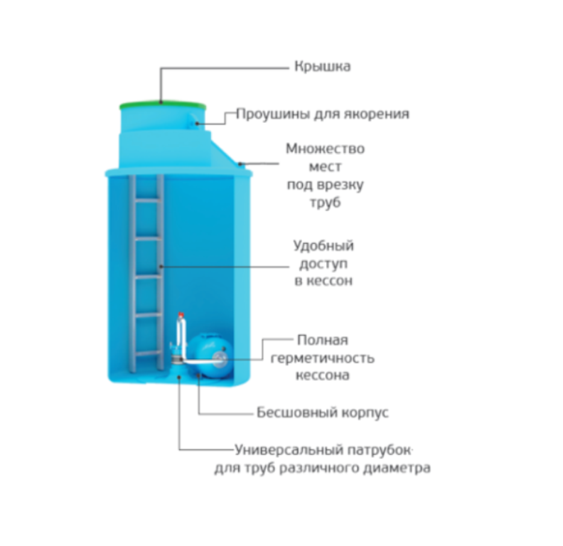 Пластиковый кессон 1,5м3 (для обсадной трубы 125-133мм.) 